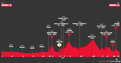 Miniprofil for cykelløbet Schweiz Rundt [M] - 1. etape